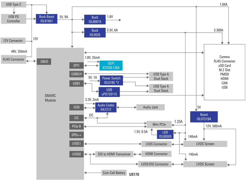 ブロック図 - Renesas Electronics ユニバーサルSMARCキャリアボード